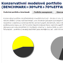 Raiffeisenbank – Modelové portfolio